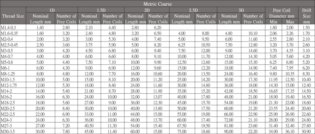 SUS304 Stainless Steel Metric Coarse Size Wire Thread Inserts